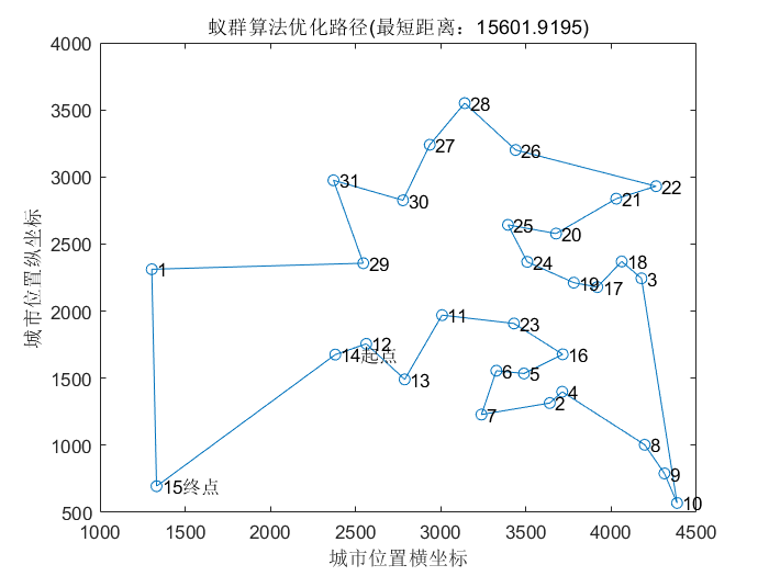 遗传算法蚁群算法粒子群算法解决tsp总结matlab代码