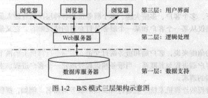 网络应用编程模型