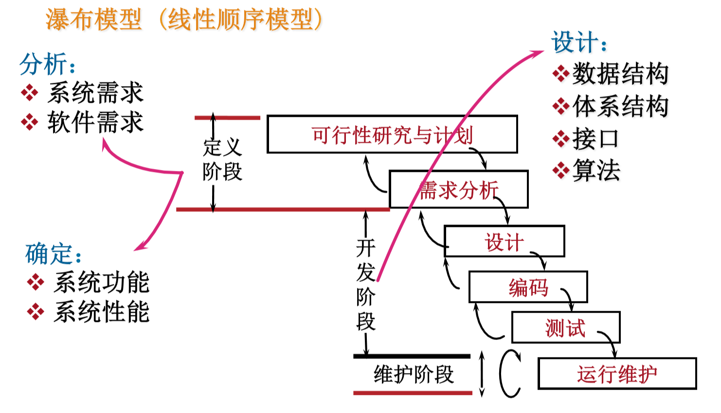 瀑布模型