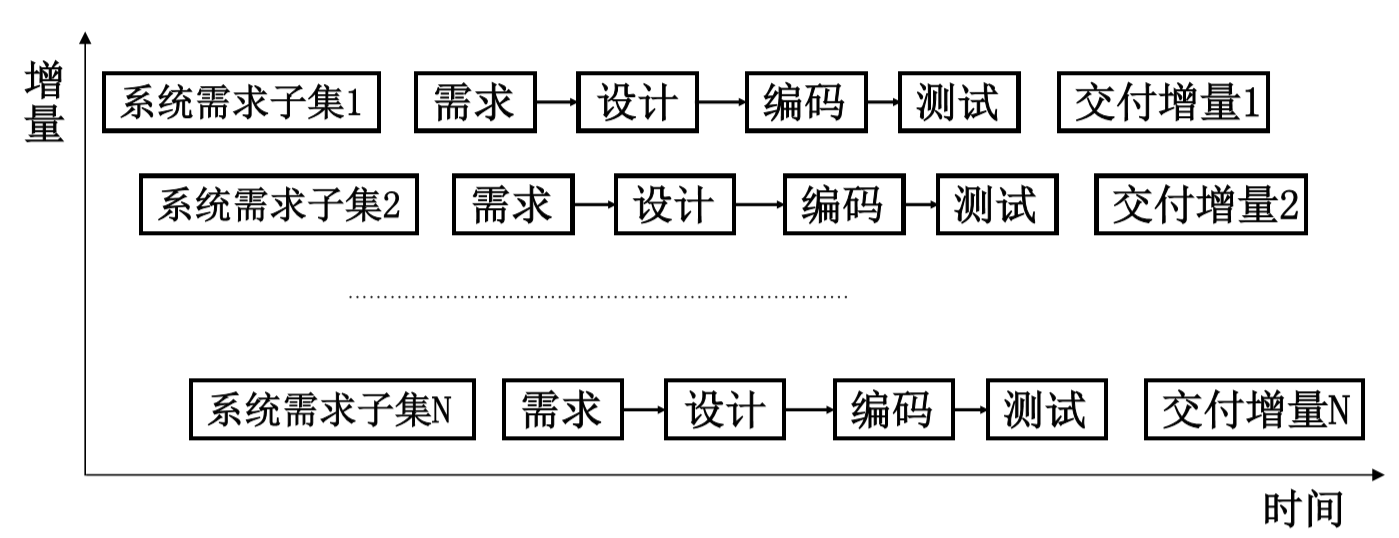 增量模型