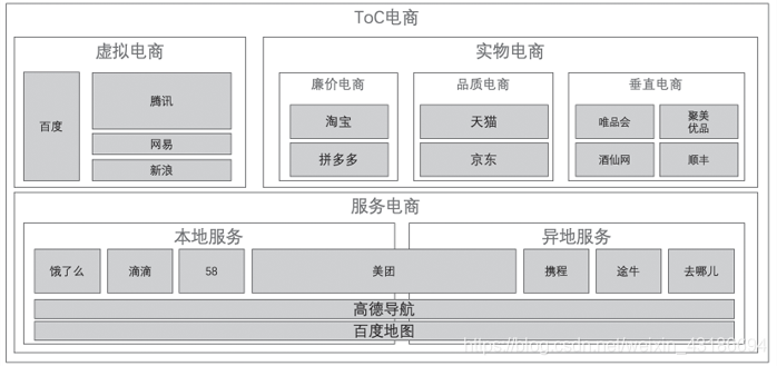 图 1-1 电商领域的市场格局