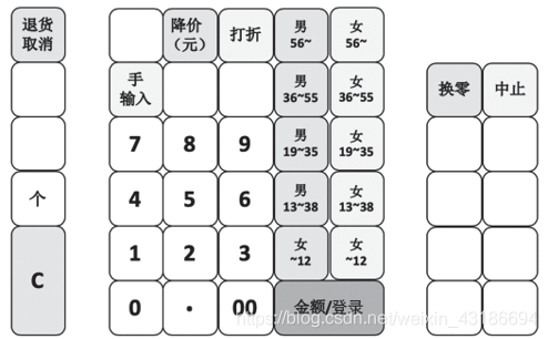 Figure 1-6 7-Eleven convenience store cash register keyboard