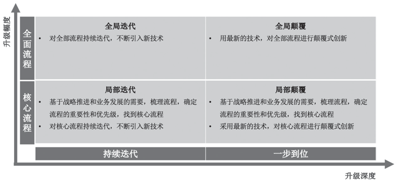 图 1-7 数据技术升级的幅度和深度