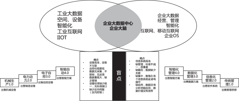 智慧型企业“工业智能 & 管理智能化”