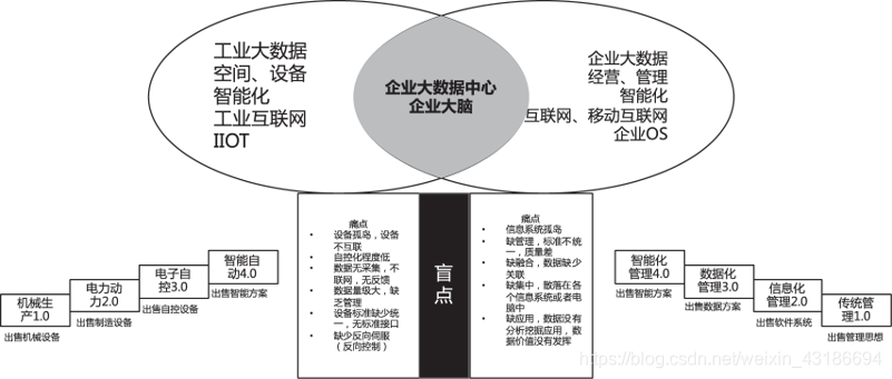 智慧型企业“工业智能 & 管理智能化”