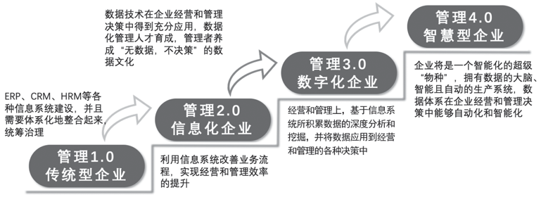 图 1-9 管理 4.0 模型