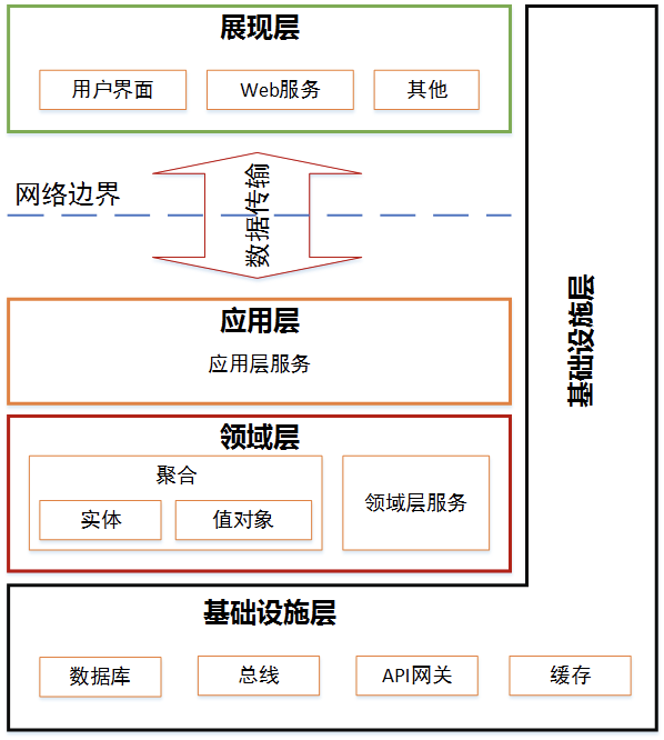 DDD微服务中台设计-理论篇