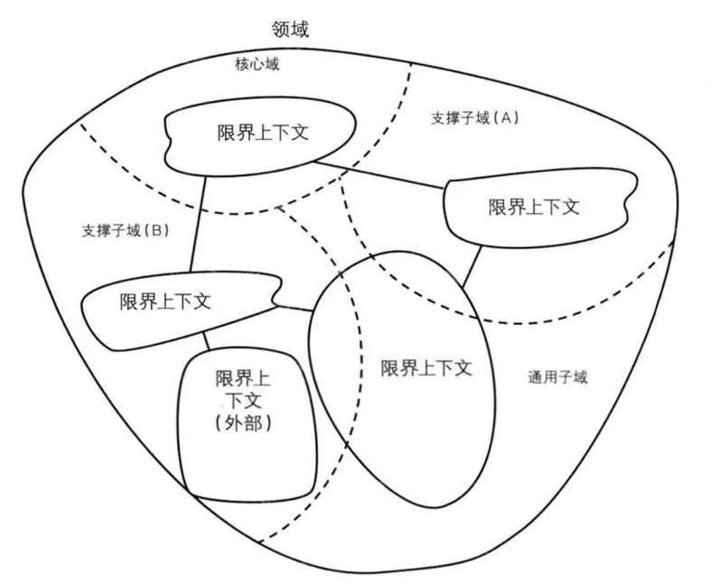 DDD微服务中台设计-理论篇