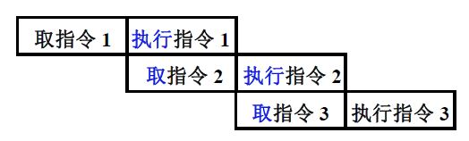 指令的二级流水