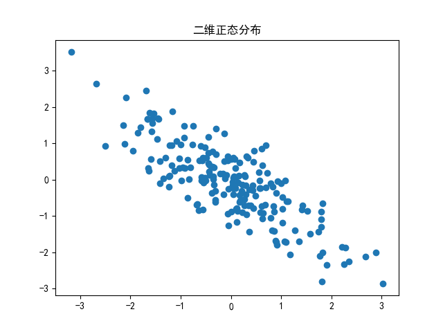 Python画图显示中文