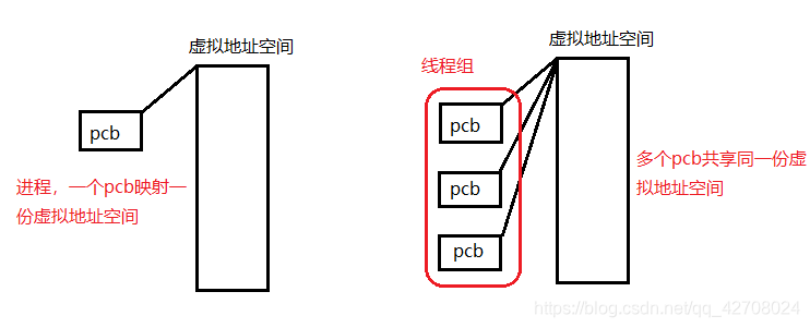 Process on the left