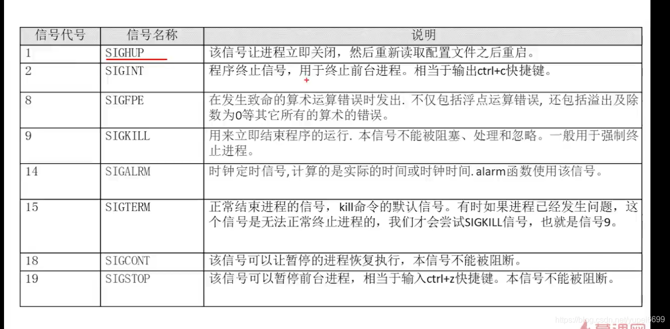 Linux系统学习笔记（一）--进程管理