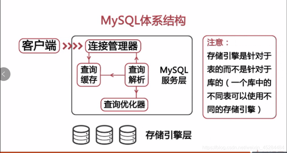 Mysql提升课程全面讲解mysql架构设计 微疼的博客 程序员资料 程序员资料