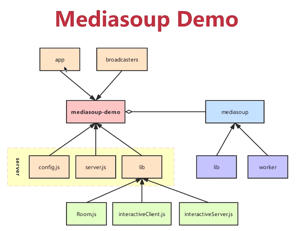 mediasoup安装使用