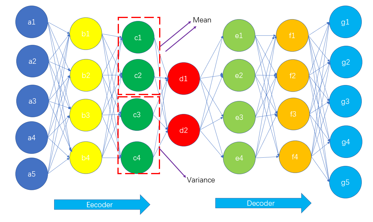 Variational auto-encoder（VAE变分自动编码器）_variational autoencoder-CSDN博客