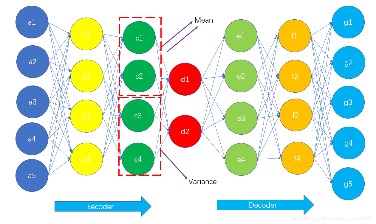 Variational auto-encoder(VAE变分自动编码器)_variational autoencoder-CSDN博客