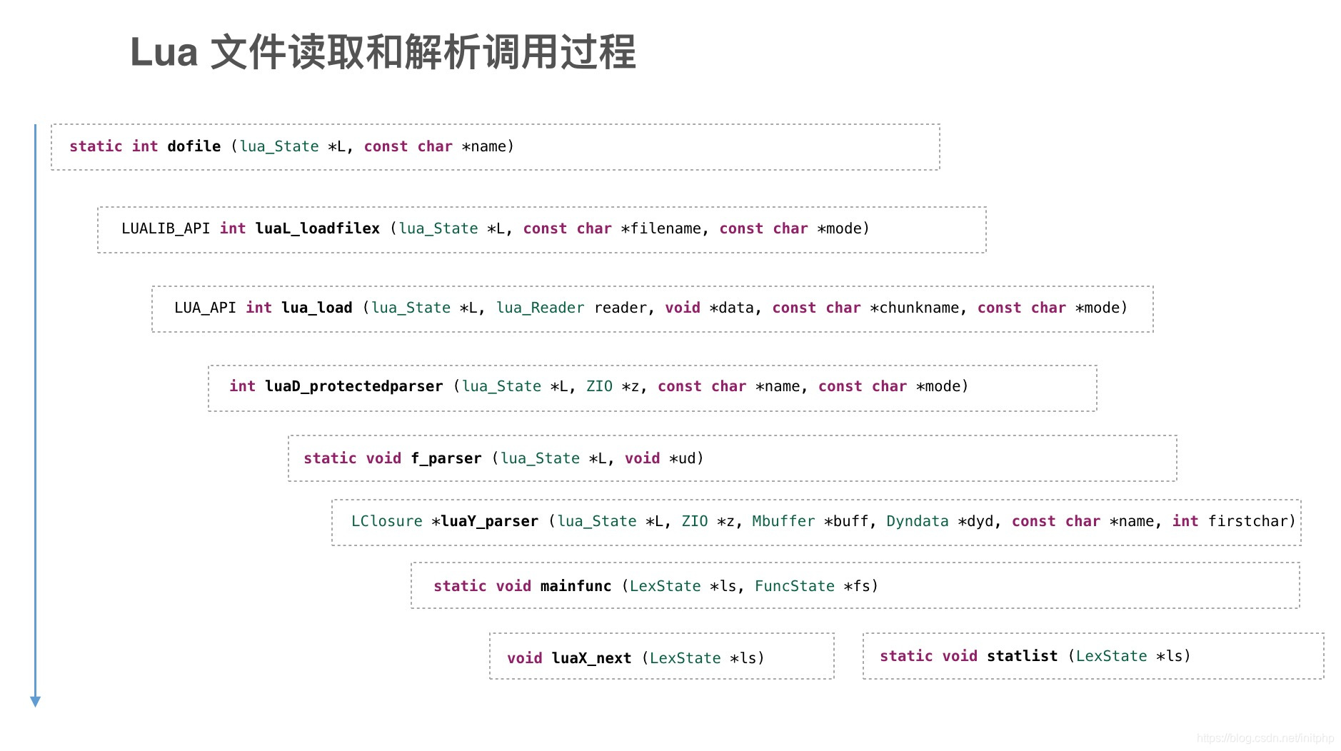 Lua源码分析 - 虚拟机篇 - 语义解析之loadfile文件读取(14)_lua loadfile-CSDN博客