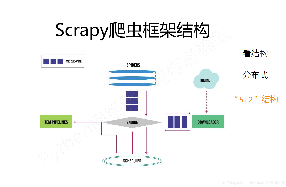 scrapy的基础知识