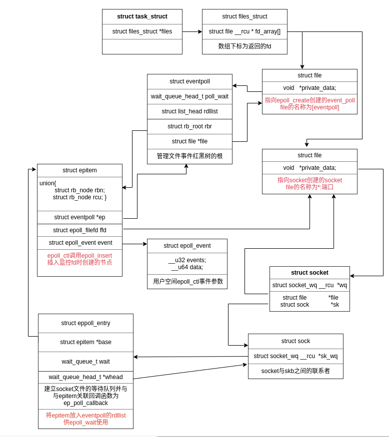 epoll 使用方法之socket 重要关系结构图_epoll socket和进程的关系CSDN博客