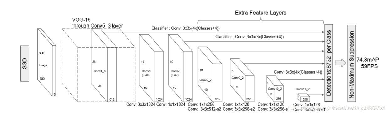 SSD网络结构