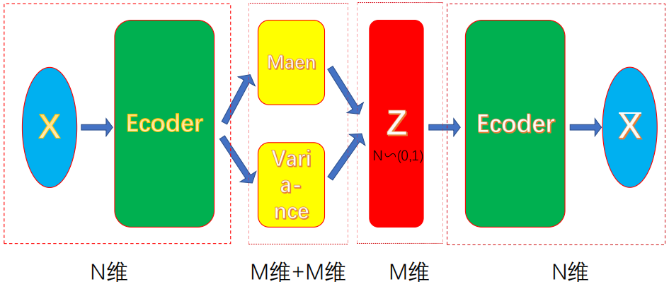 Variational auto-encoder（VAE变分自动编码器）_variational autoencoder-CSDN博客