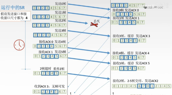 计算机网络(十一)-数据链路层-流量控制