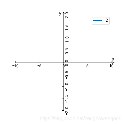 图 1 y=0
