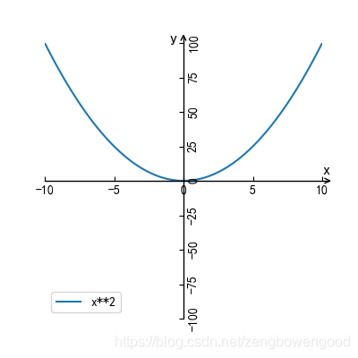 图 2 y=x^2