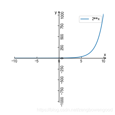 图 3 y=2^x
