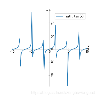 图 7  y=tan(x)