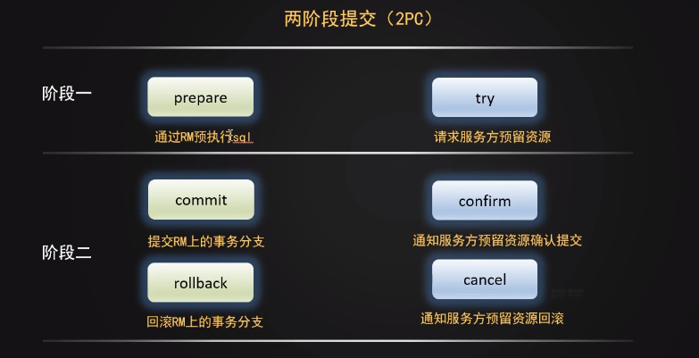 两阶段提交和TCC编程模式对比