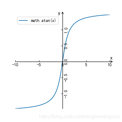 图 11 y=arctan(x)
