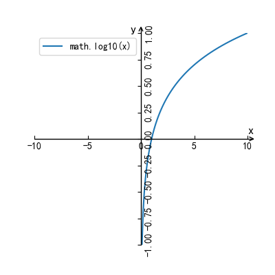 图 7 y=log_10 x