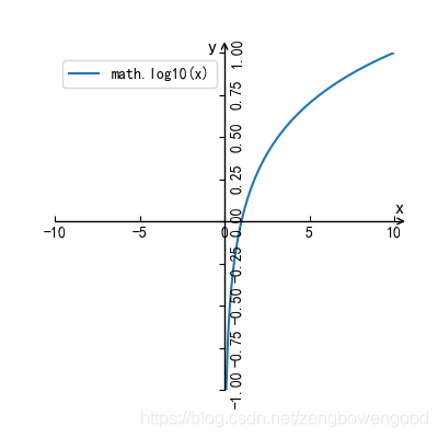 图 7 y=log_10 x
