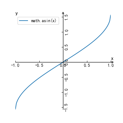 图 8 y=arcsin(x)
