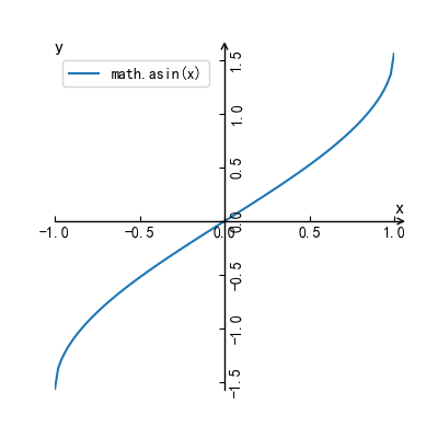 y=arcsin的图像图片