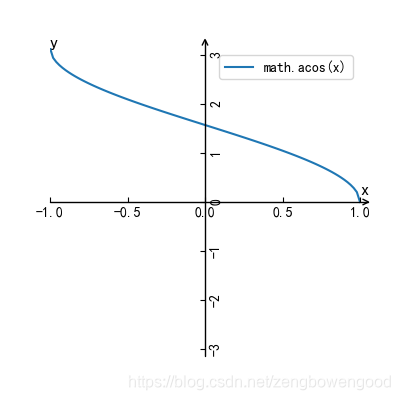 图 10 y=arccos(x)