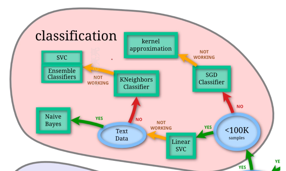 Scikit learning. Sklearn алгоритмы. Classifiers. Sklearn классификация. Стандартизация данных sklearn.