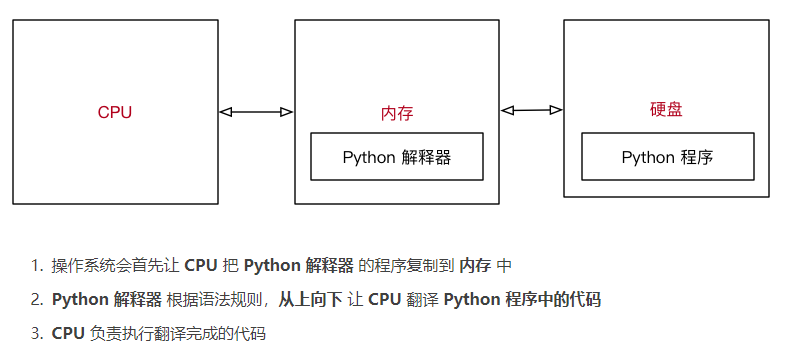 python 程序执行原理_简述python程序的执行原理。-CSDN博客