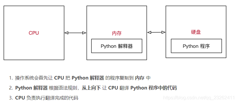 python 程序执行原理_简述python程序的执行原理。-CSDN博客