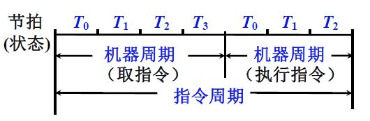 多级时序系统举例