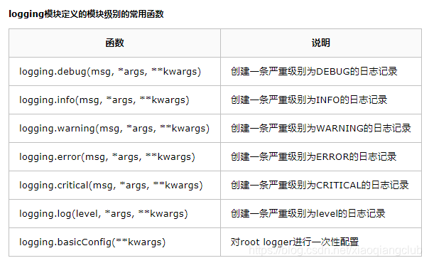 logging等级