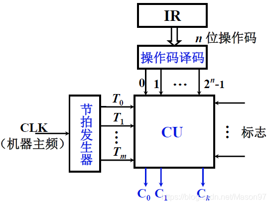 组合逻辑控制单元框图