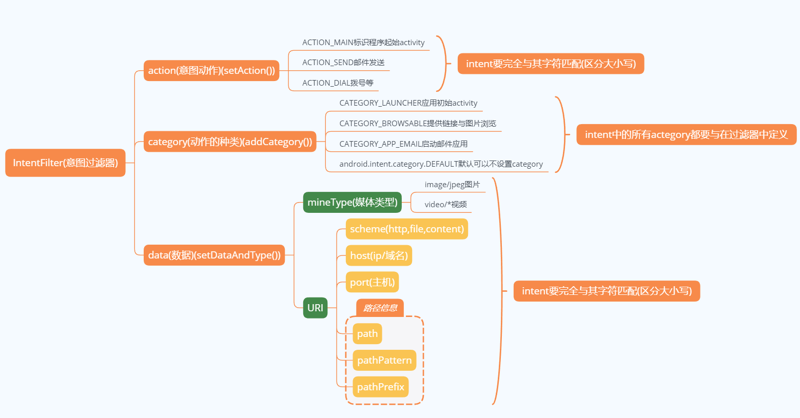 android图解------IntentFilter意图过滤器