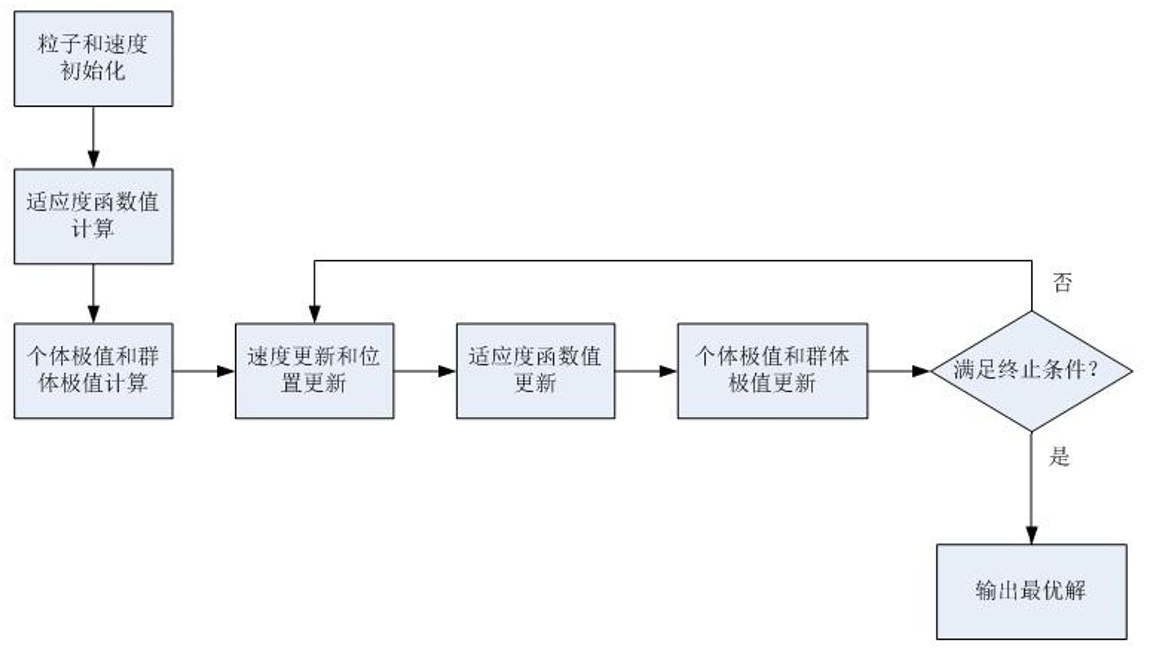 遗传算法,蚁群算法,粒子群算法解决tsp总结 matlab代码