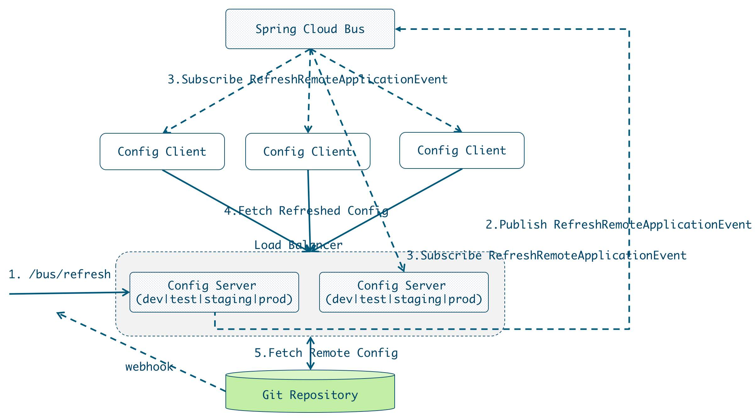 Spring cloud config Server. Spring cloud Bus. RABBITMQ java. Spring APPLICATIONEVENT.