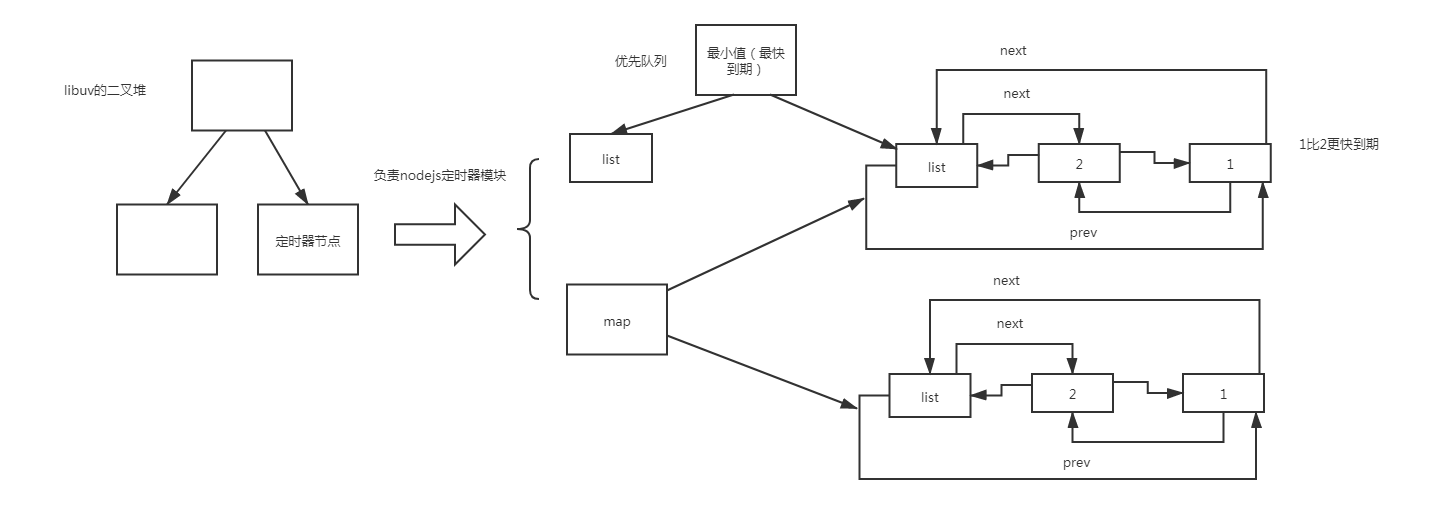 nodejs 14.0.0源码分析之setTimeout