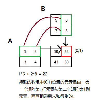 numpy矩阵乘法中的multiply，matmul和dot_numpy multiply-CSDN博客