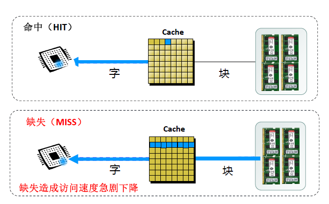 计算机Cache基本原理_cache的基本原理-CSDN博客