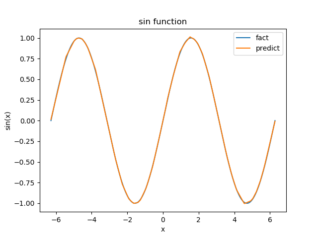 使用 pytorch 创建神经网络拟合sin函数_pytorch训练神经网络拟合函数实例-CSDN博客